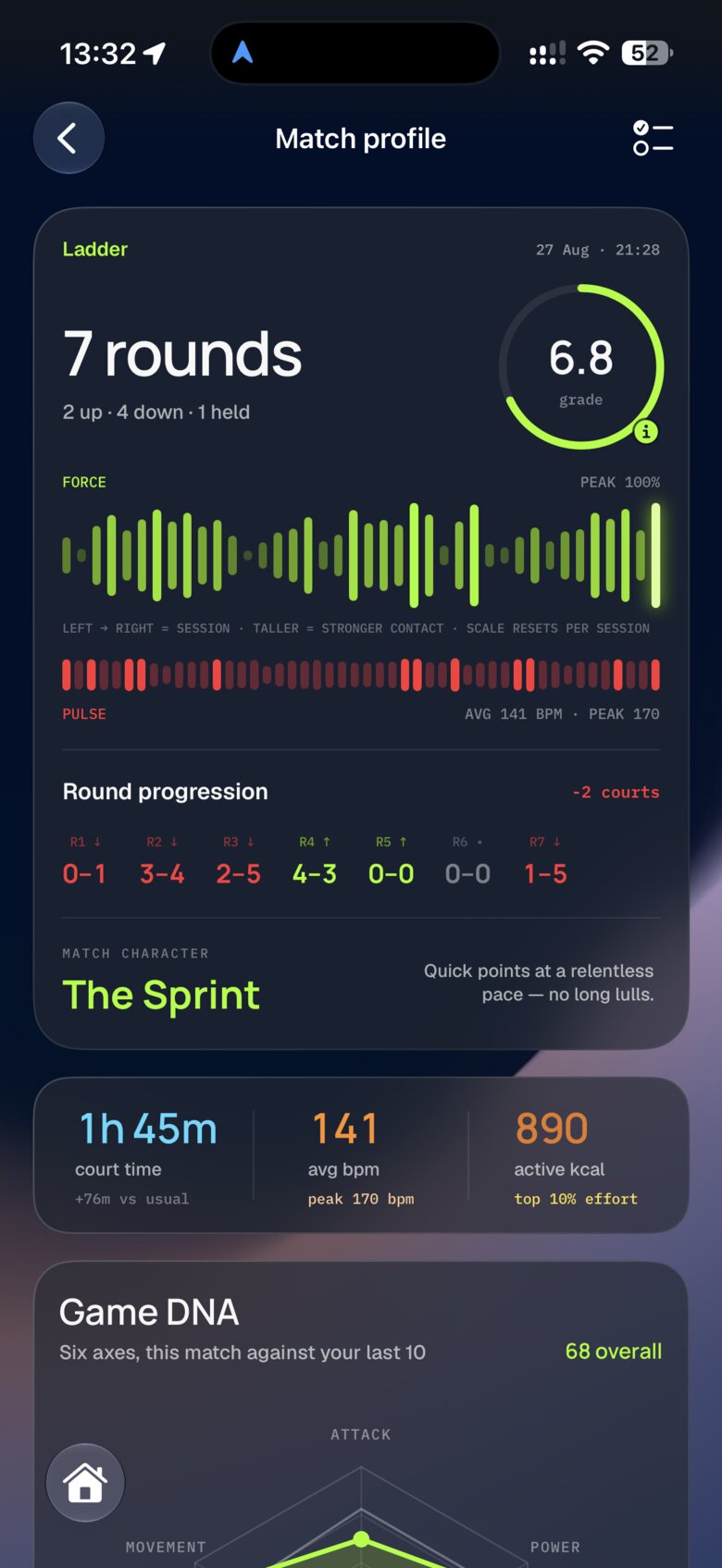 PlayDNA Match profile screen: ladder session, 7 rounds, grade 6.8, force and pulse bands, match character The Sprint